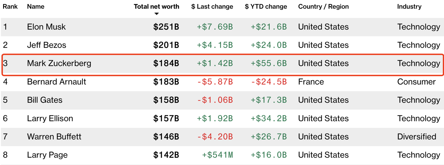 欧陆娱乐主管：英伟达 CEO 黄仁勋都比不过，2024 年最赚钱的是 Meta 扎克伯格